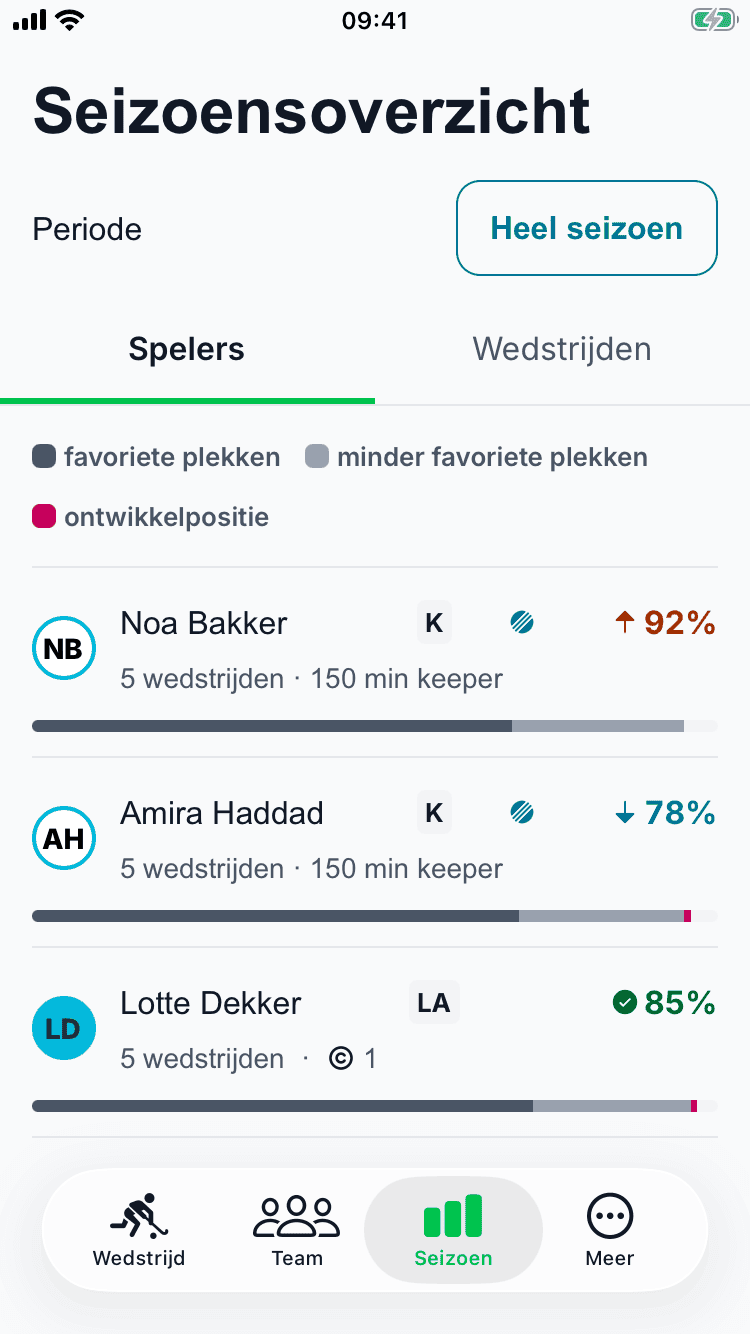 Het seizoensoverzicht van de app: per speler het deel van de speeltijd